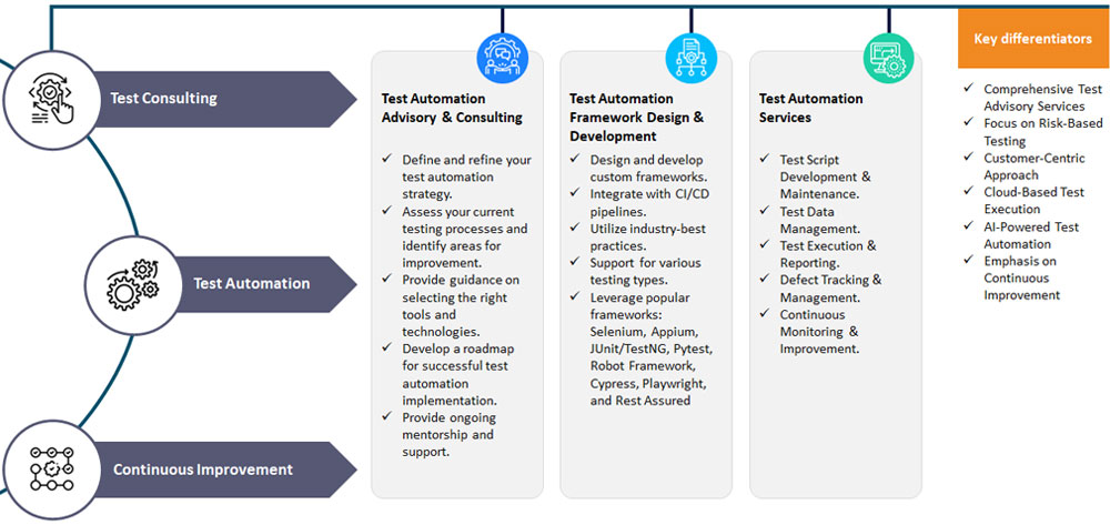 Test Automation Services